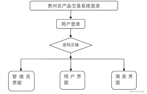 ssm贵州农产品交易系统6w699应对计算机毕业设计困难的解决方案